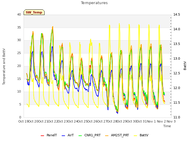 plot of Temperatures