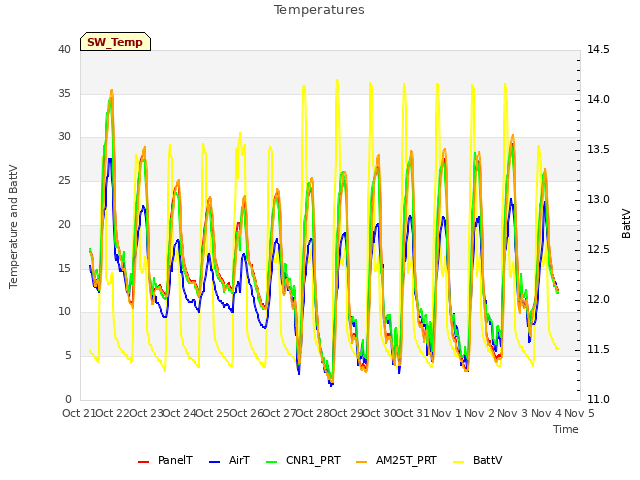 plot of Temperatures