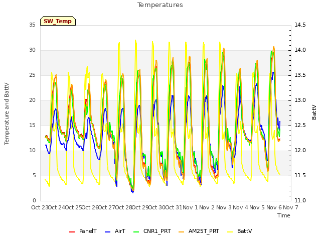 plot of Temperatures