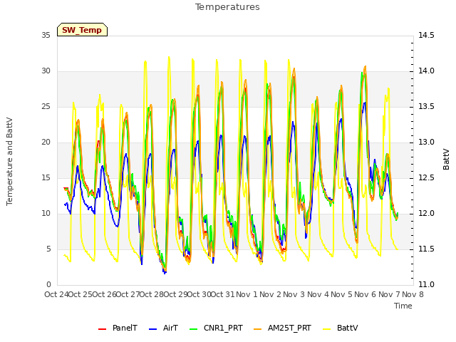 plot of Temperatures