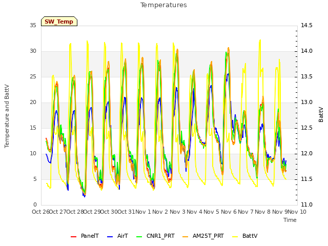 plot of Temperatures