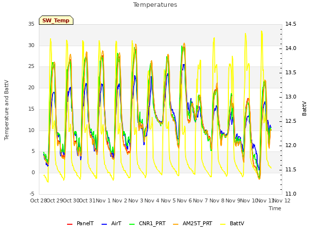 plot of Temperatures