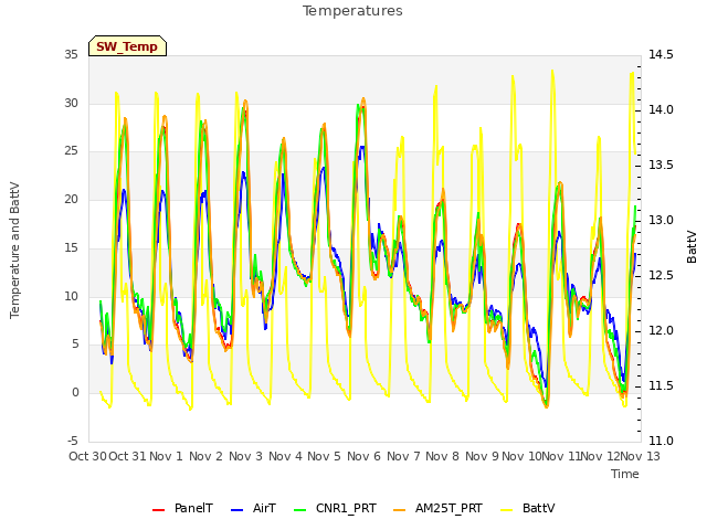 plot of Temperatures