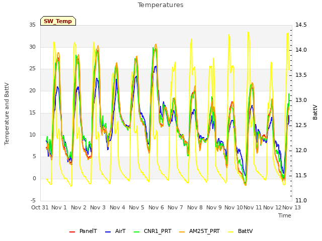 plot of Temperatures