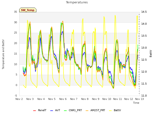 plot of Temperatures