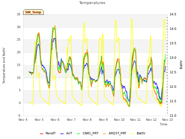 plot of Temperatures