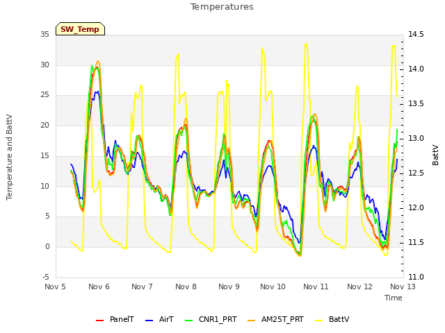 plot of Temperatures