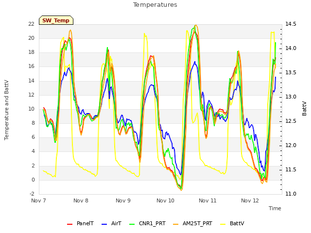 plot of Temperatures