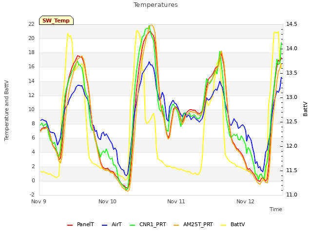 plot of Temperatures