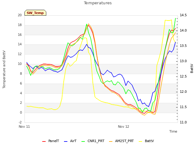 plot of Temperatures