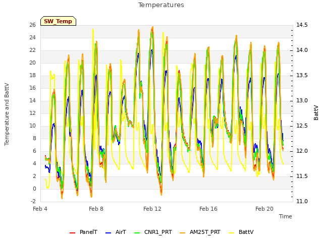 Explore the graph:Temperatures in a new window