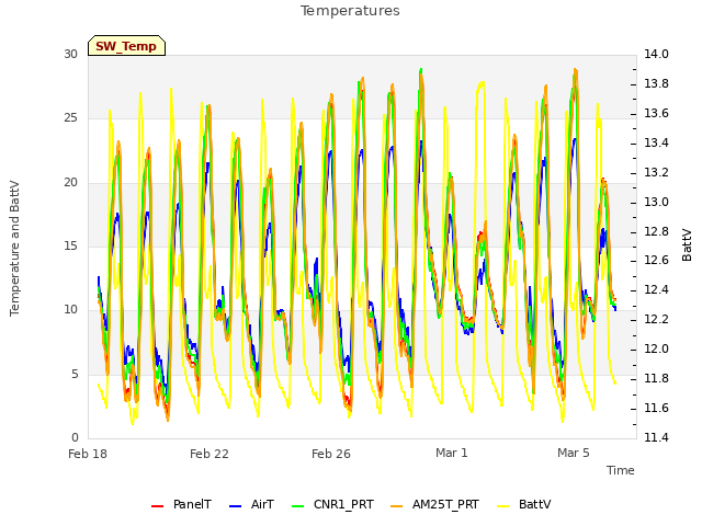 Explore the graph:Temperatures in a new window