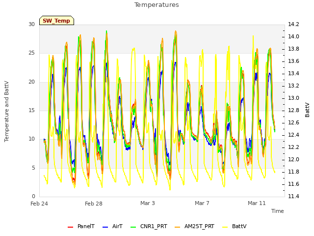 Explore the graph:Temperatures in a new window