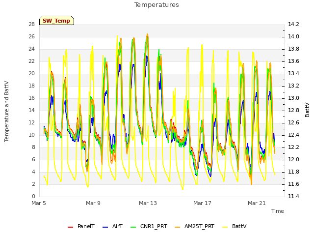 Explore the graph:Temperatures in a new window