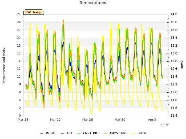 Explore the graph:Temperatures in a new window