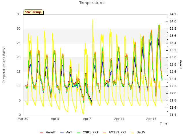 Explore the graph:Temperatures in a new window