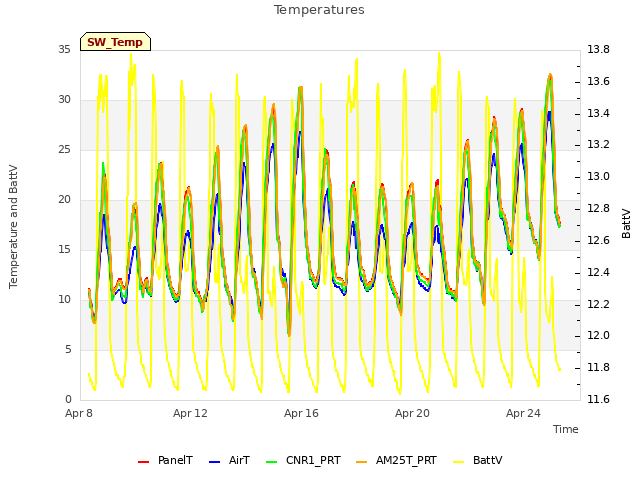 Explore the graph:Temperatures in a new window