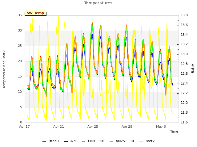 Explore the graph:Temperatures in a new window