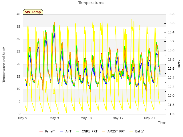 Explore the graph:Temperatures in a new window