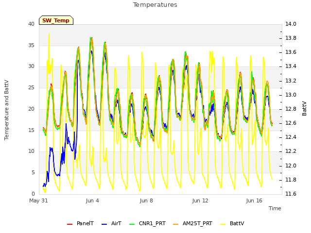 Explore the graph:Temperatures in a new window