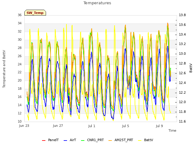 Explore the graph:Temperatures in a new window