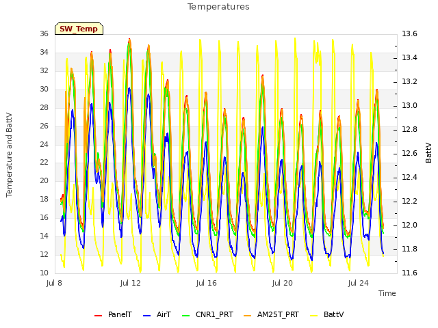 Explore the graph:Temperatures in a new window