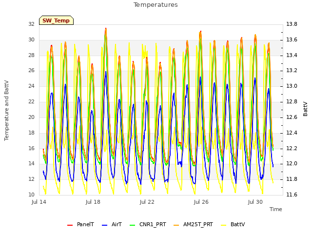 Explore the graph:Temperatures in a new window