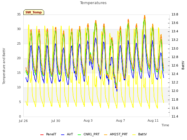 Explore the graph:Temperatures in a new window