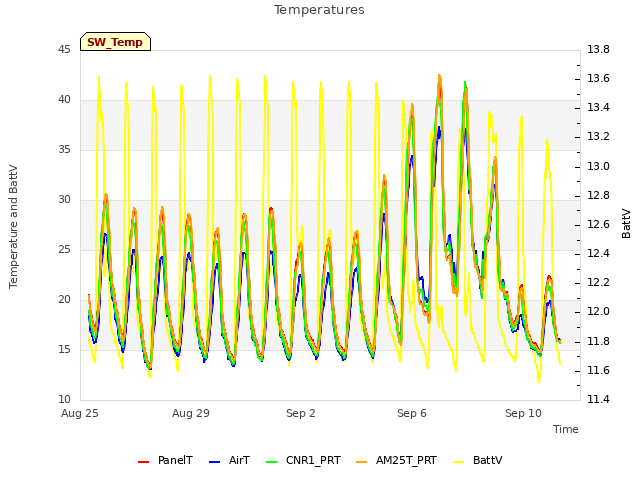 Explore the graph:Temperatures in a new window