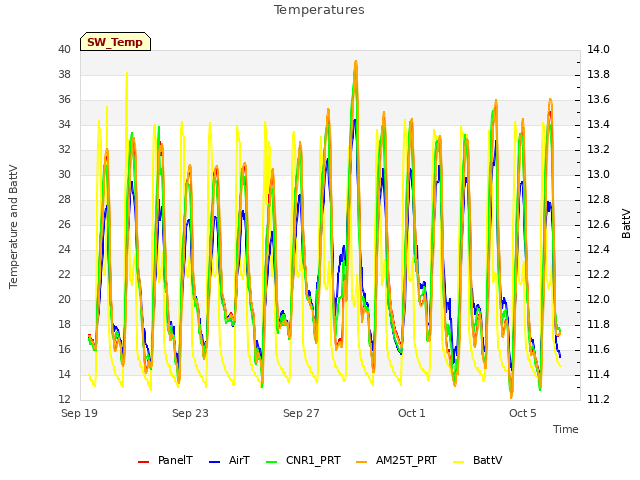 Explore the graph:Temperatures in a new window