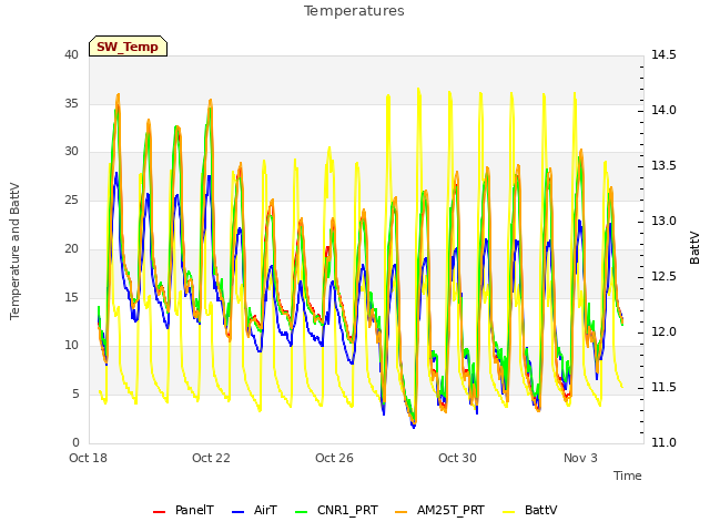 Explore the graph:Temperatures in a new window