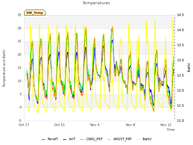 Explore the graph:Temperatures in a new window