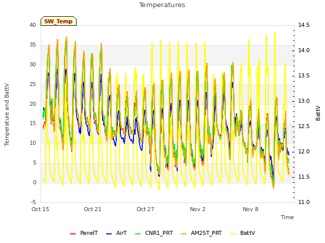 Graph showing Temperatures