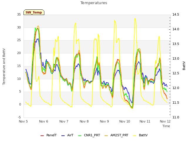 Graph showing Temperatures