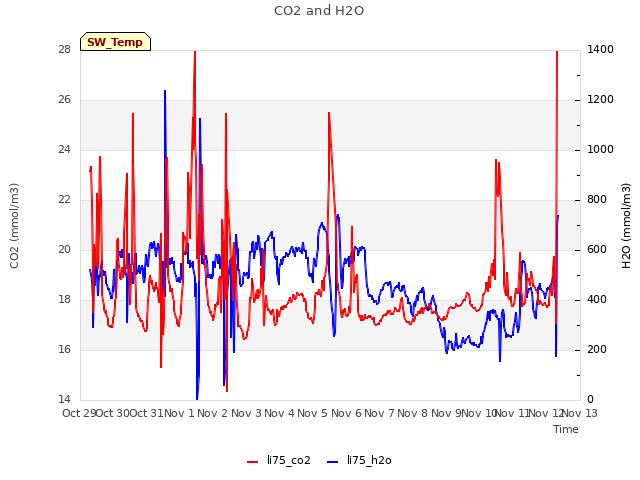 Graph showing CO2 and H2O