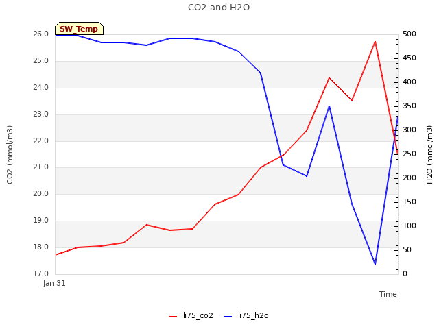 plot of CO2 and H2O