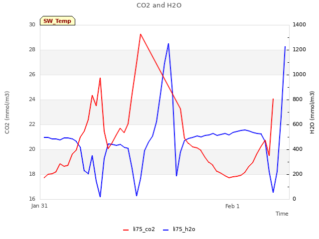 plot of CO2 and H2O