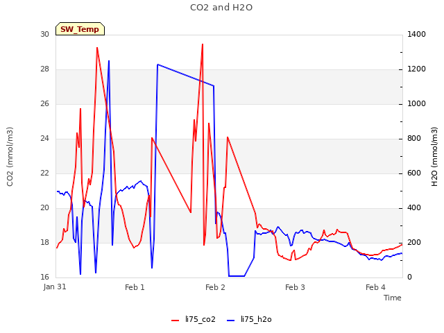 plot of CO2 and H2O