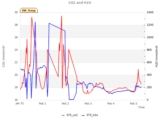 plot of CO2 and H2O