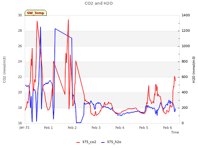 plot of CO2 and H2O