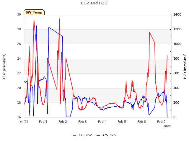 plot of CO2 and H2O