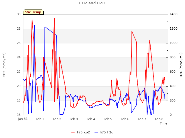 plot of CO2 and H2O