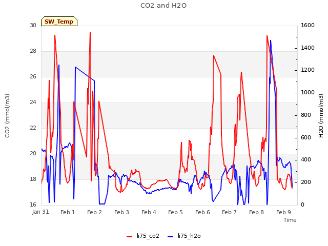 plot of CO2 and H2O