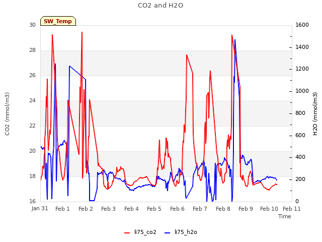 plot of CO2 and H2O