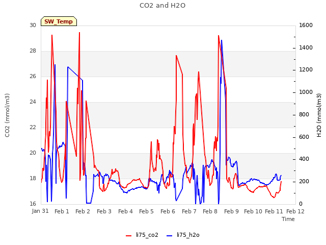 plot of CO2 and H2O