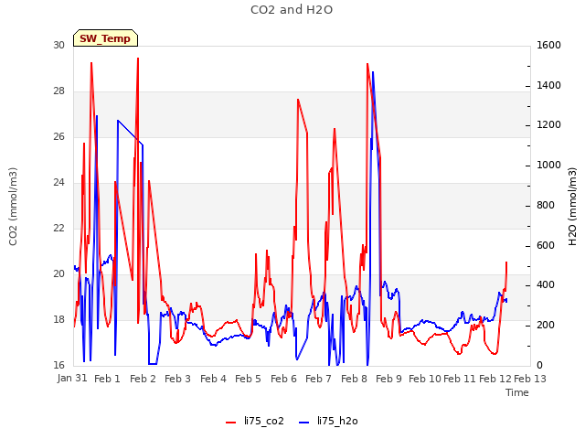 plot of CO2 and H2O