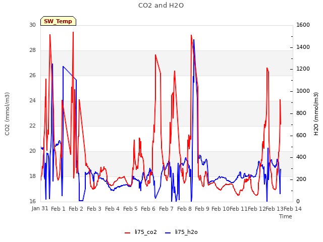 plot of CO2 and H2O