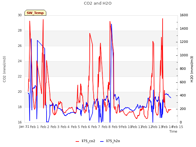 plot of CO2 and H2O