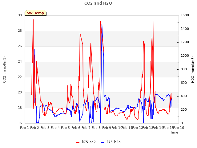 plot of CO2 and H2O