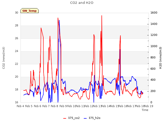 plot of CO2 and H2O